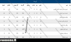 تکلیف قهرمانی شهید شاملی به بازی آخر کشیده شد/ مس کرمان یا شهید شاملی کازرون، مسئله این است